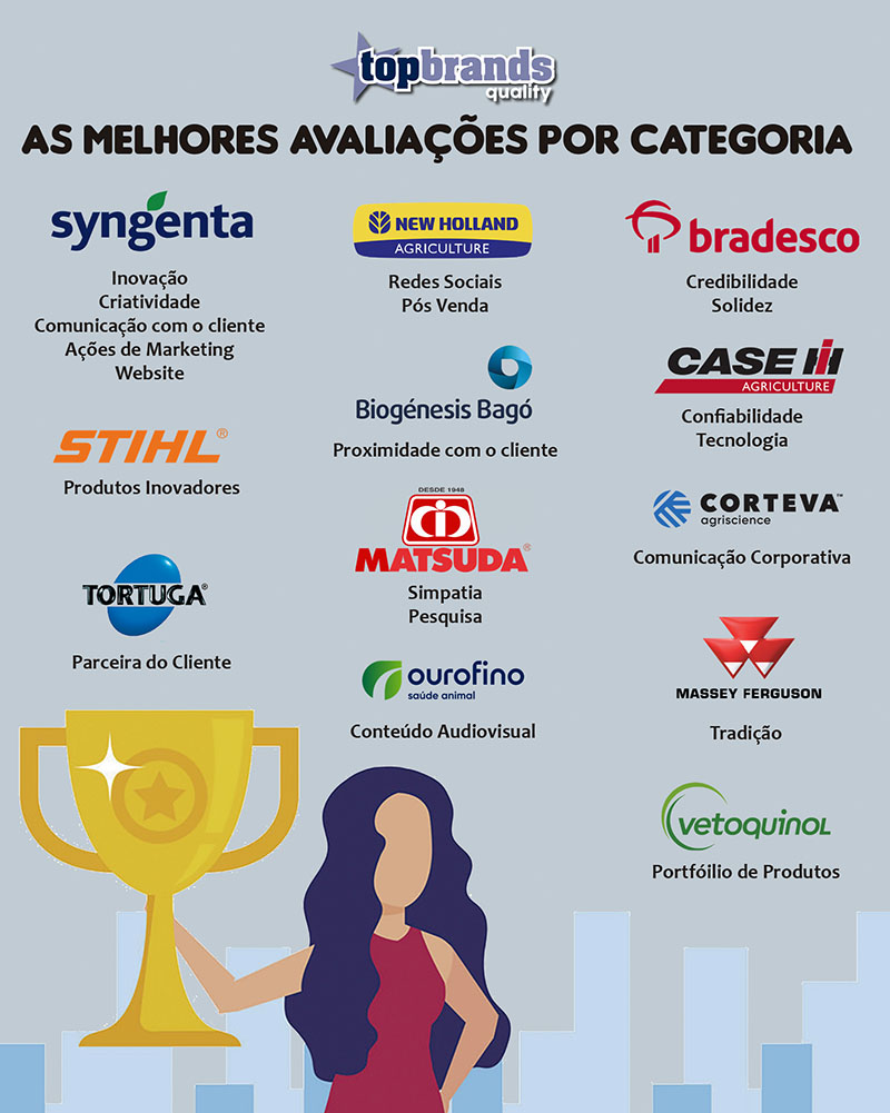 Top Brands Quality produtores avaliam as empresas Revista Rural